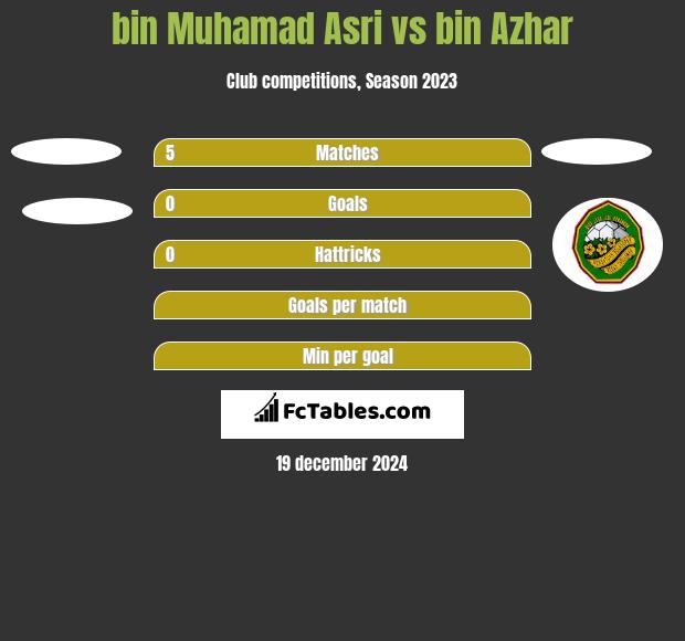 bin Muhamad Asri vs bin Azhar h2h player stats