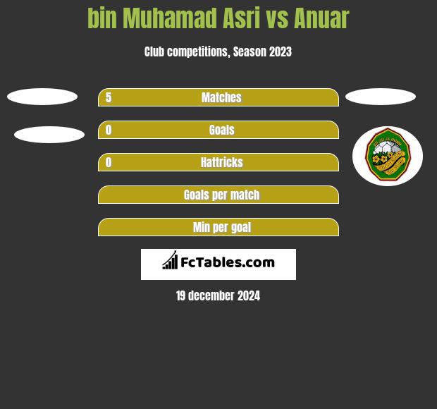 bin Muhamad Asri vs Anuar h2h player stats