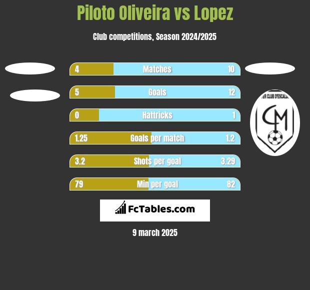 Piloto Oliveira vs Lopez h2h player stats