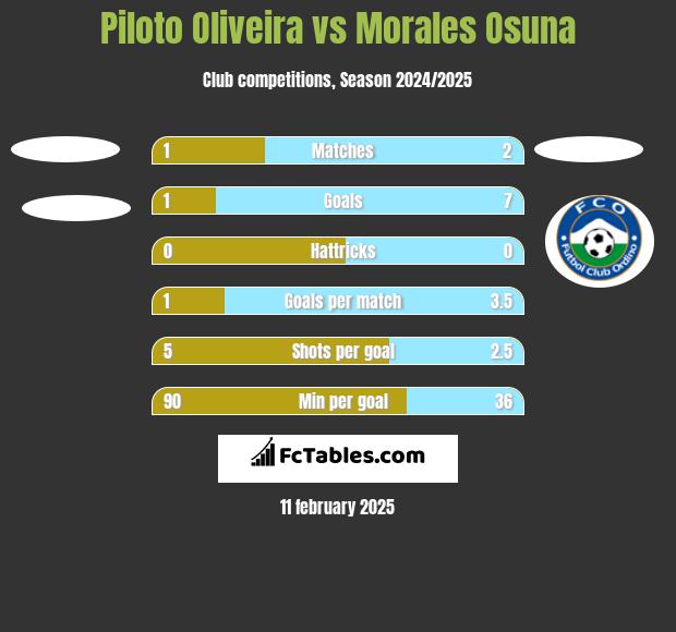 Piloto Oliveira vs Morales Osuna h2h player stats