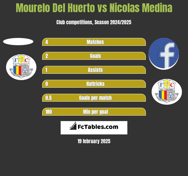 Mourelo Del Huerto vs Nicolas Medina h2h player stats