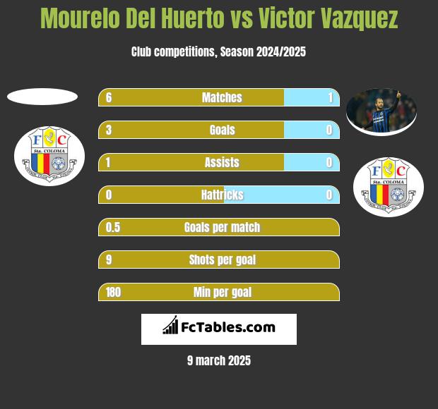 Mourelo Del Huerto vs Victor Vazquez h2h player stats