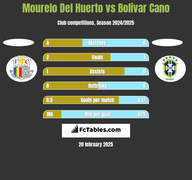 Mourelo Del Huerto vs Bolivar Cano h2h player stats