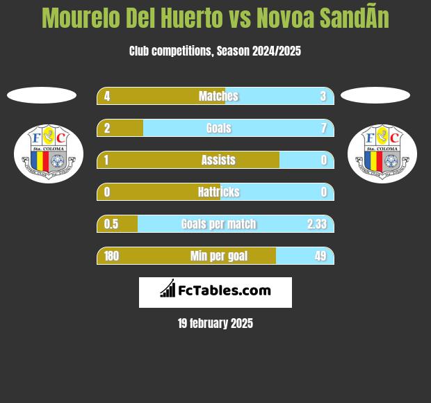 Mourelo Del Huerto vs Novoa SandÃ­n h2h player stats