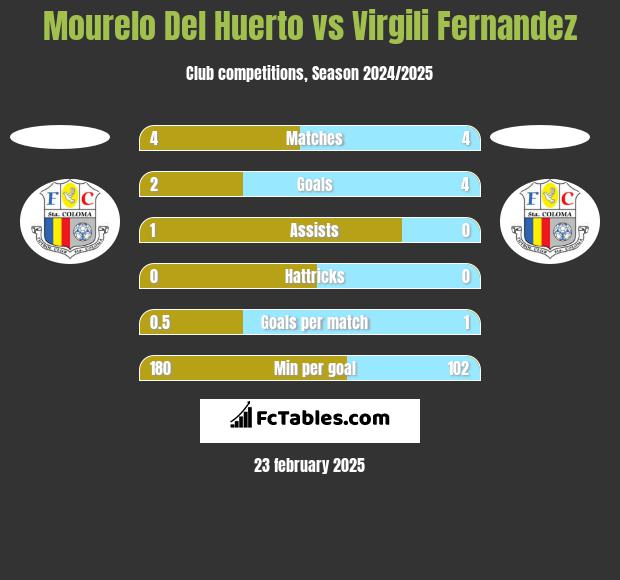 Mourelo Del Huerto vs Virgili Fernandez h2h player stats