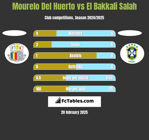 Mourelo Del Huerto vs El Bakkali Salah h2h player stats