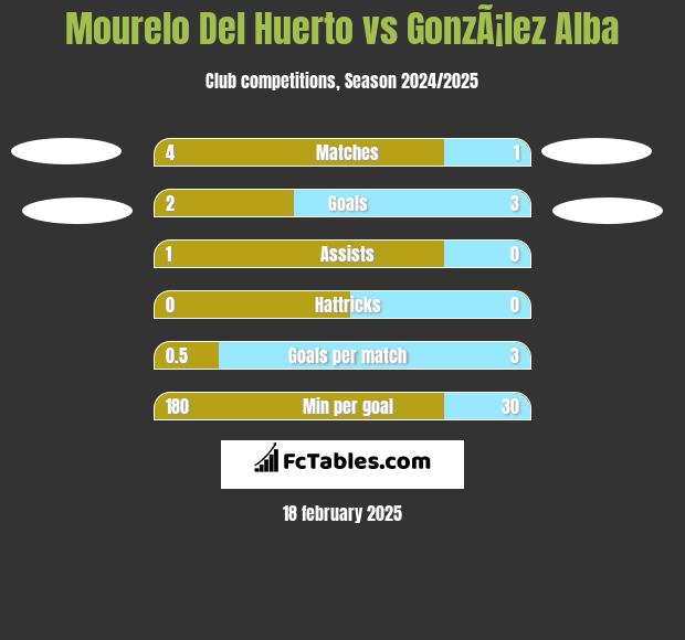 Mourelo Del Huerto vs GonzÃ¡lez Alba h2h player stats