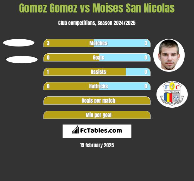 Gomez Gomez vs Moises San Nicolas h2h player stats