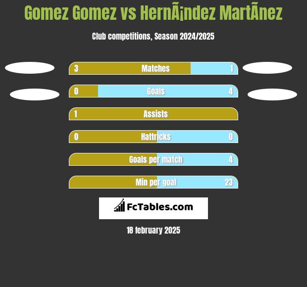 Gomez Gomez vs HernÃ¡ndez MartÃ­nez h2h player stats