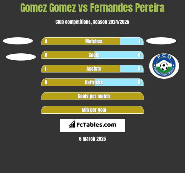 Gomez Gomez vs Fernandes Pereira h2h player stats