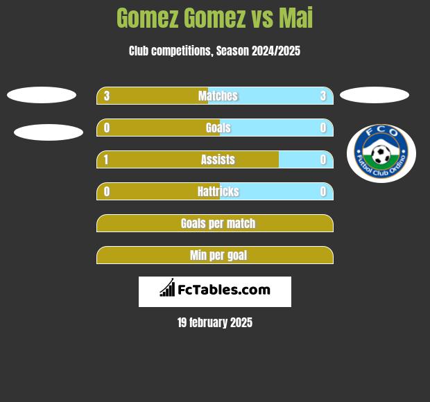 Gomez Gomez vs Mai h2h player stats