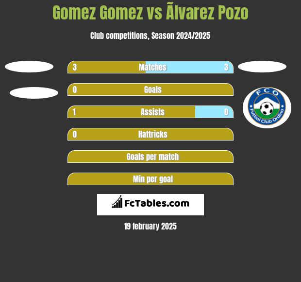 Gomez Gomez vs Ãlvarez Pozo h2h player stats