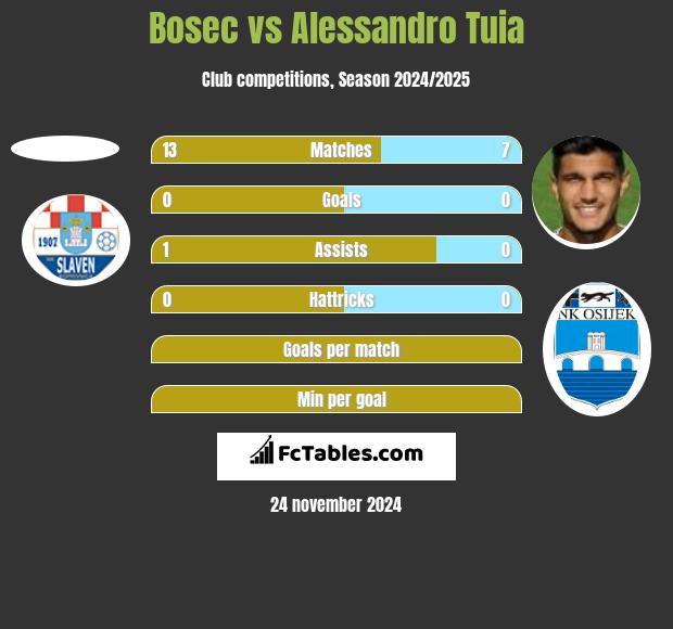 Bosec vs Alessandro Tuia h2h player stats