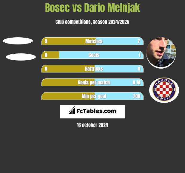 Bosec vs Dario Melnjak h2h player stats