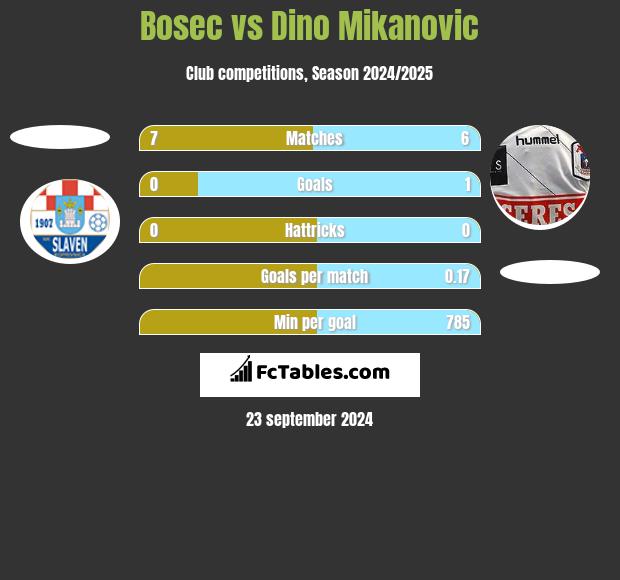 Bosec vs Dino Mikanovic h2h player stats