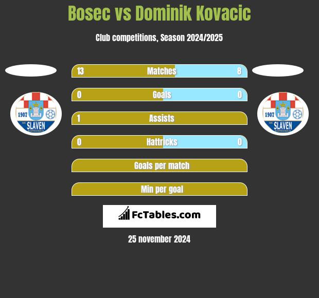 Bosec vs Dominik Kovacic h2h player stats