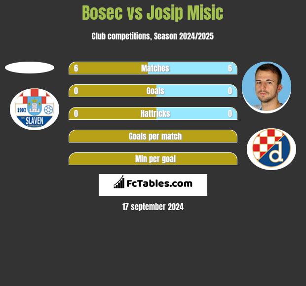 Bosec vs Josip Misic h2h player stats