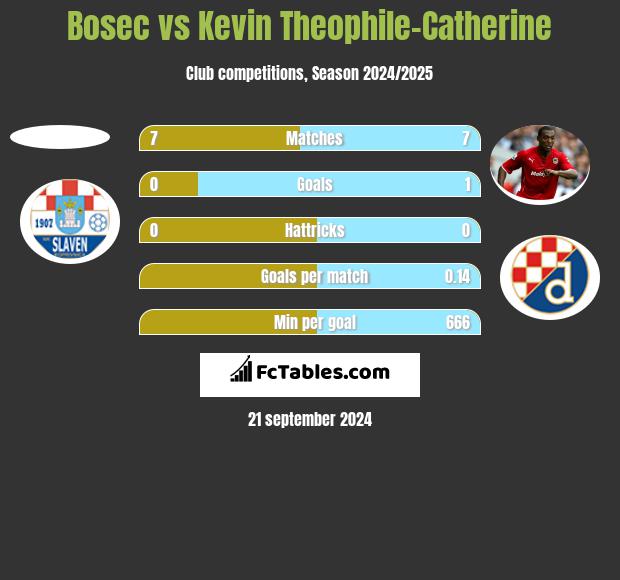 Bosec vs Kevin Theophile-Catherine h2h player stats