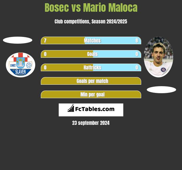 Bosec vs Mario Maloca h2h player stats