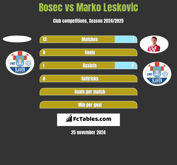 Bosec vs Marko Leskovic h2h player stats