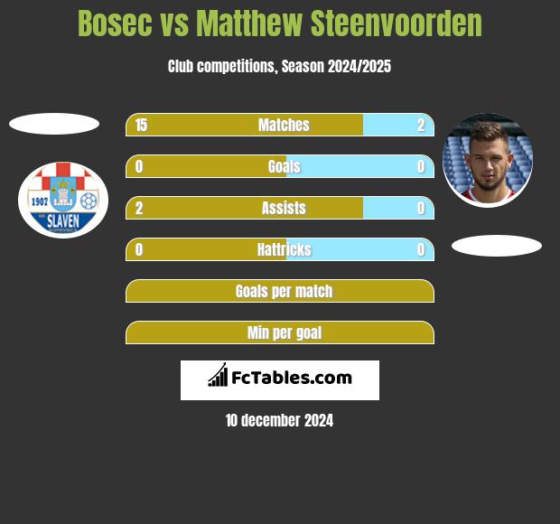 Bosec vs Matthew Steenvoorden h2h player stats