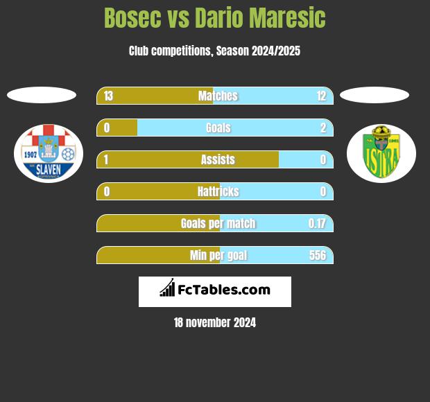 Bosec vs Dario Maresic h2h player stats