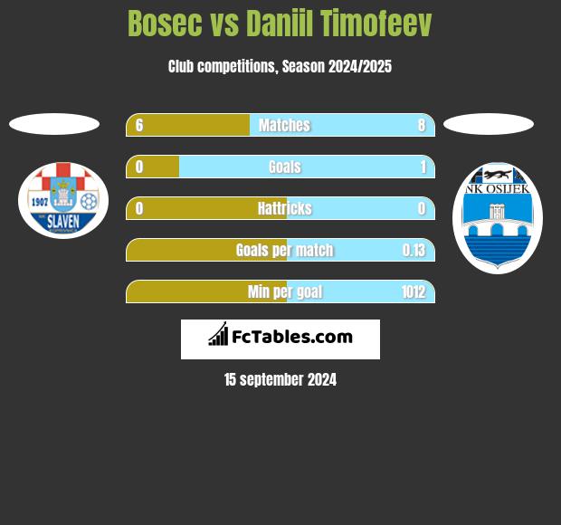 Bosec vs Daniil Timofeev h2h player stats