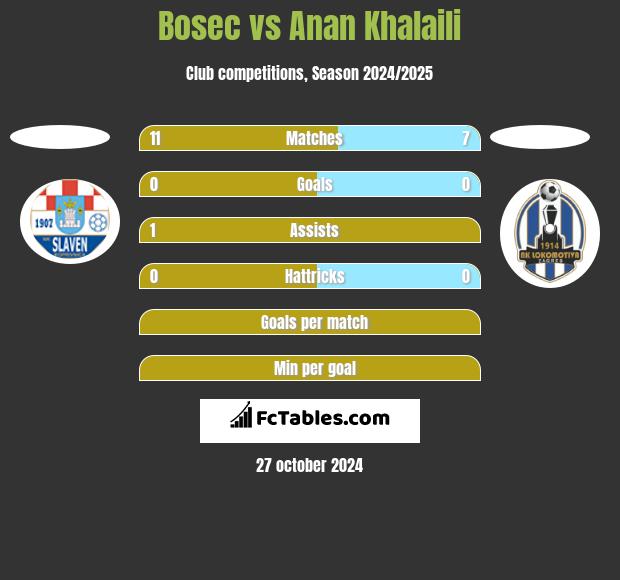 Bosec vs Anan Khalaili h2h player stats