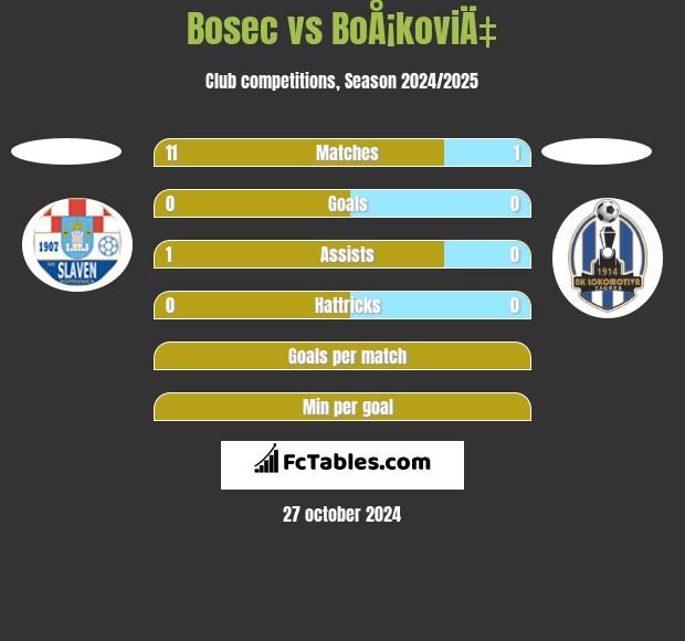 Bosec vs BoÅ¡koviÄ‡ h2h player stats