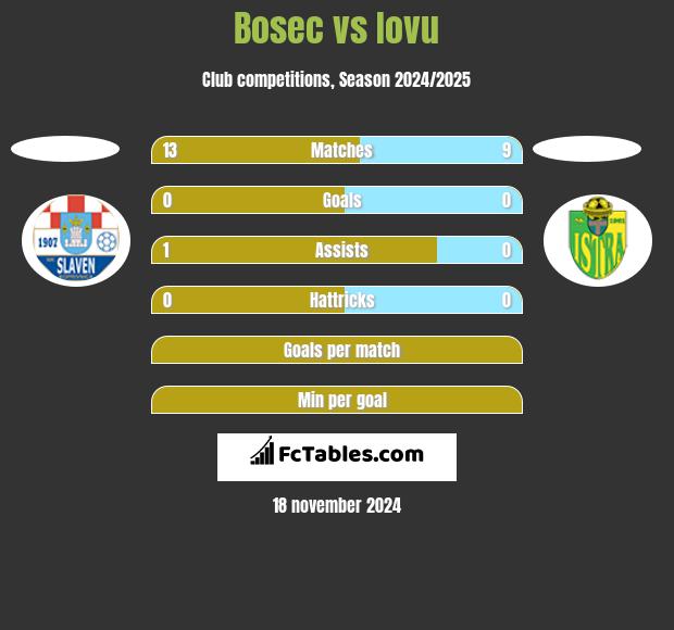 Bosec vs Iovu h2h player stats