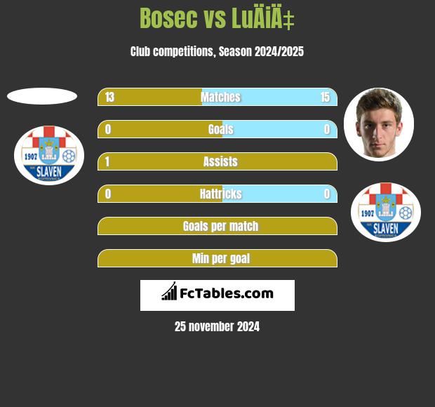 Bosec vs LuÄiÄ‡ h2h player stats