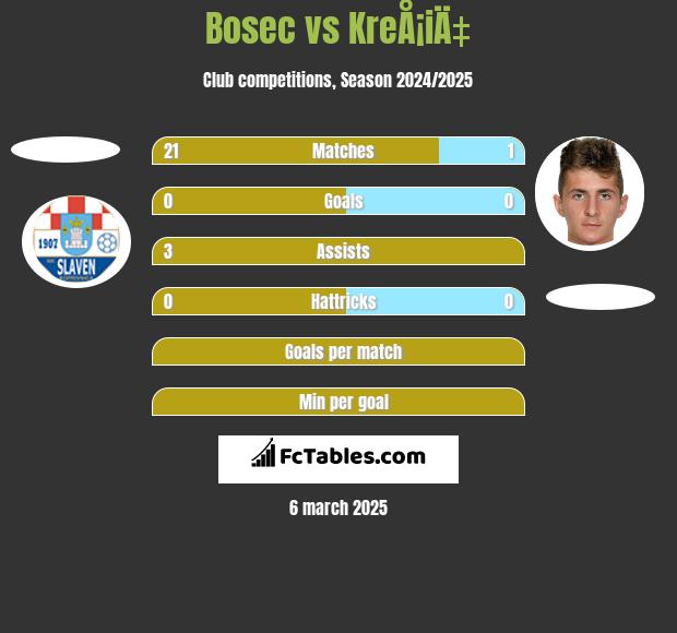 Bosec vs KreÅ¡iÄ‡ h2h player stats