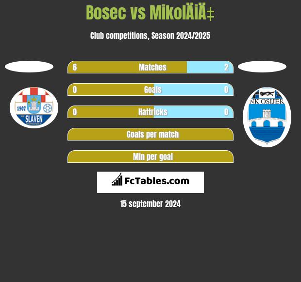 Bosec vs MikolÄiÄ‡ h2h player stats