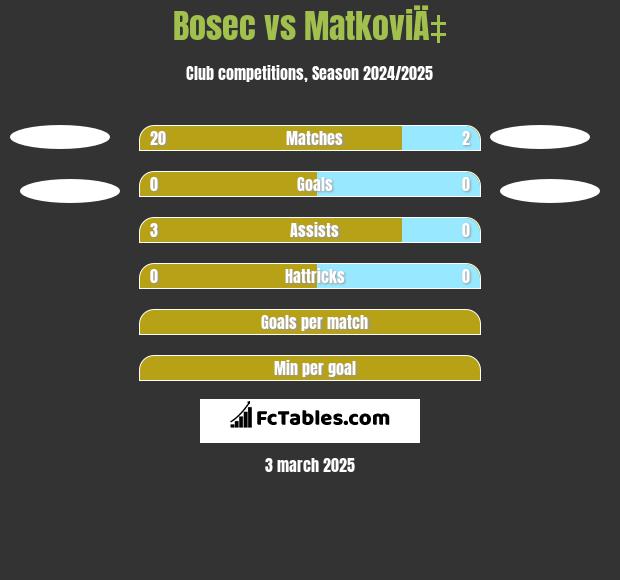 Bosec vs MatkoviÄ‡ h2h player stats