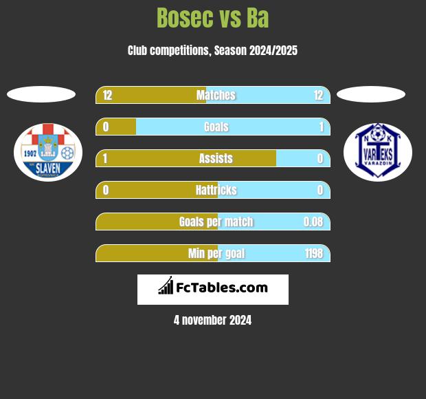 Bosec vs Ba h2h player stats