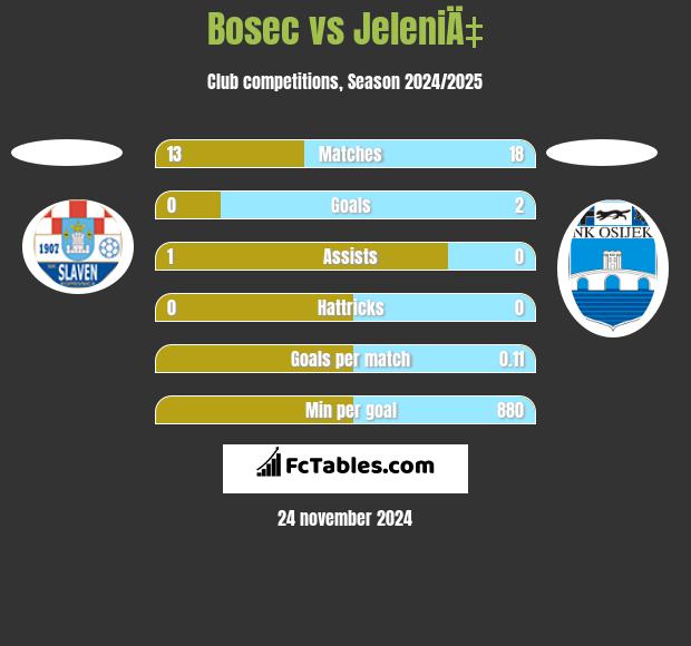 Bosec vs JeleniÄ‡ h2h player stats