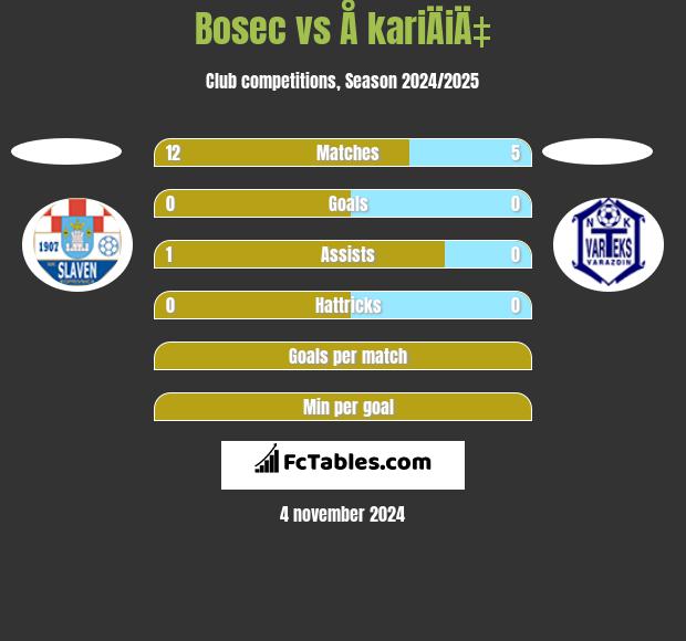 Bosec vs Å kariÄiÄ‡ h2h player stats