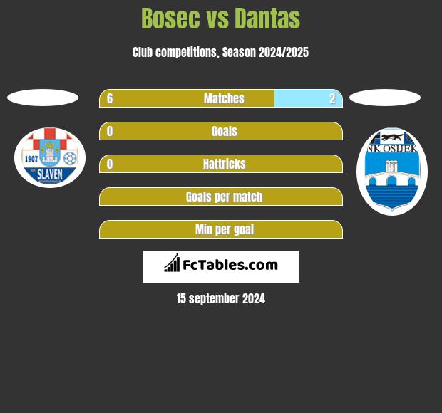 Bosec vs Dantas h2h player stats