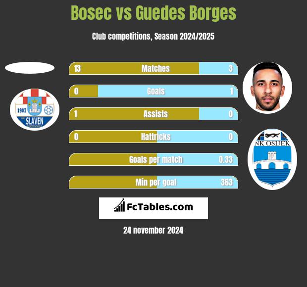 Bosec vs Guedes Borges h2h player stats