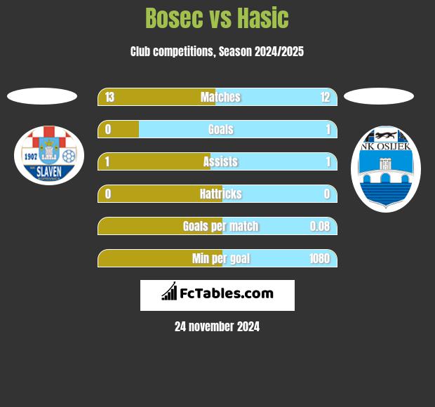 Bosec vs Hasic h2h player stats