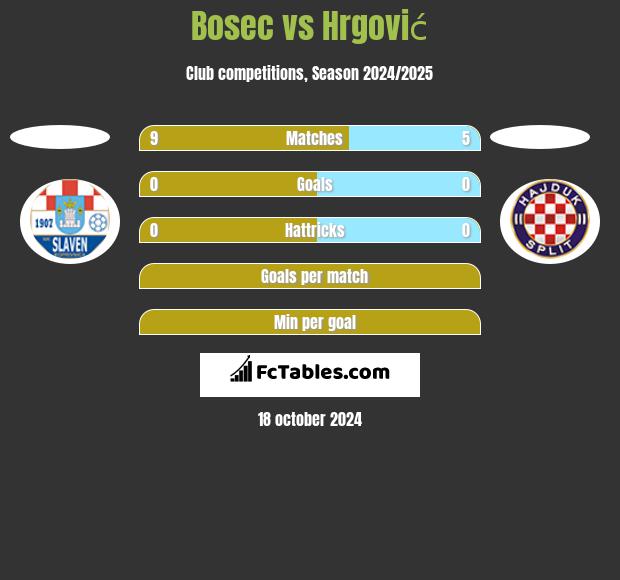 Bosec vs Hrgović h2h player stats