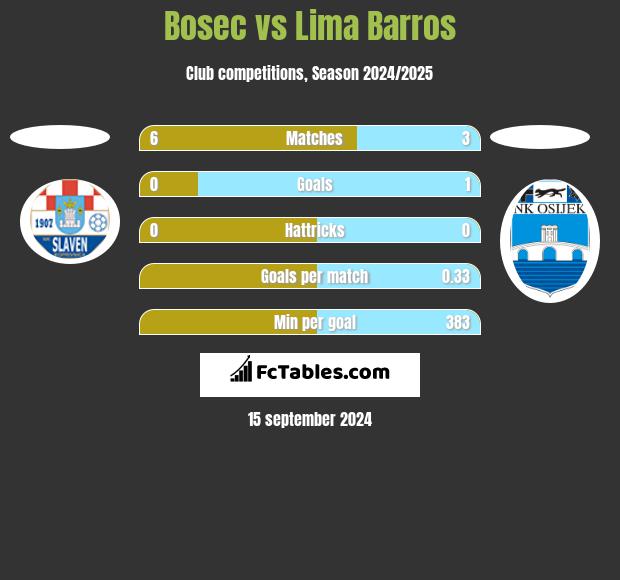 Bosec vs Lima Barros h2h player stats