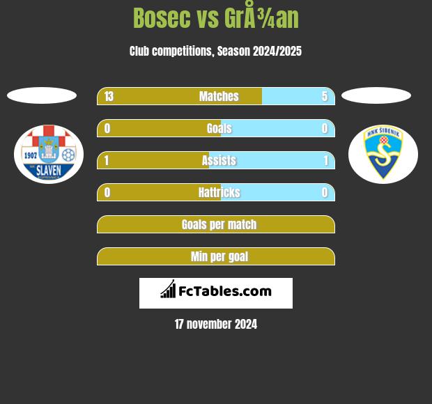 Bosec vs GrÅ¾an h2h player stats