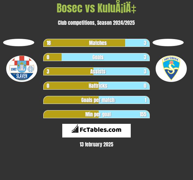 Bosec vs KuluÅ¡iÄ‡ h2h player stats