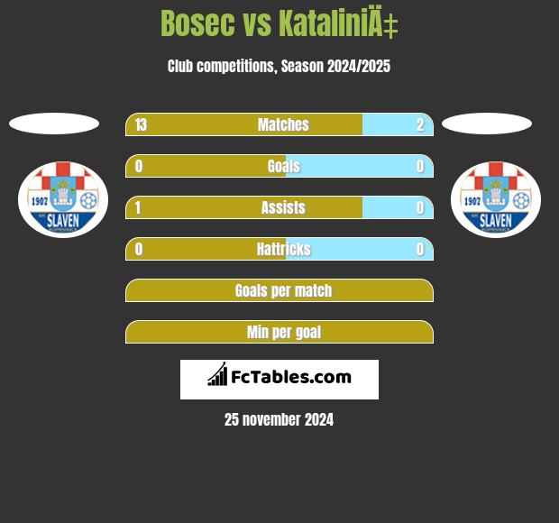 Bosec vs KataliniÄ‡ h2h player stats