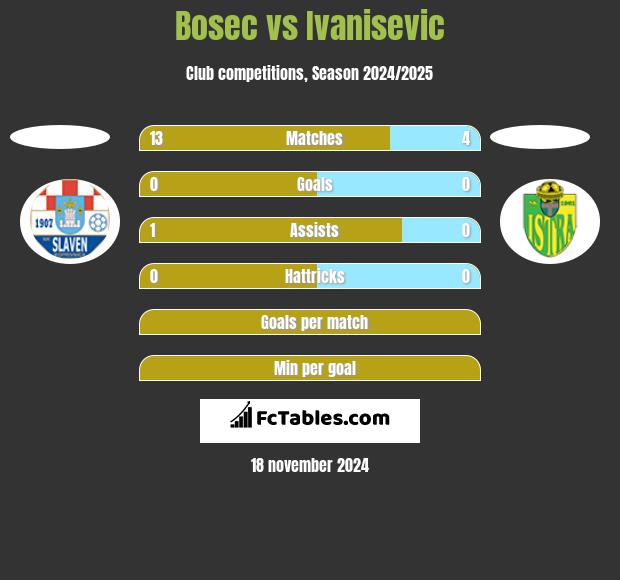 Bosec vs Ivanisevic h2h player stats