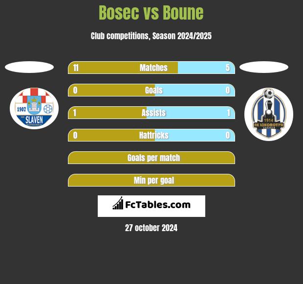 Bosec vs Boune h2h player stats