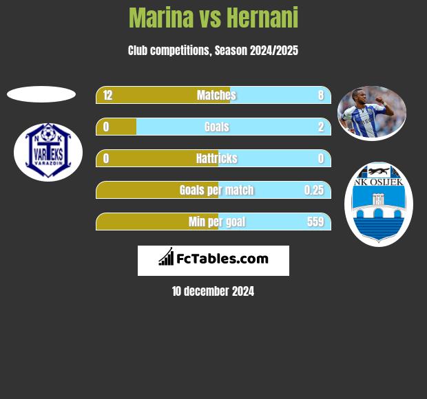 Marina vs Hernani h2h player stats