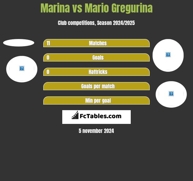 Marina vs Mario Gregurina h2h player stats