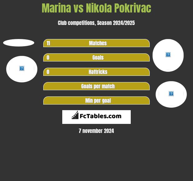 Marina vs Nikola Pokrivac h2h player stats